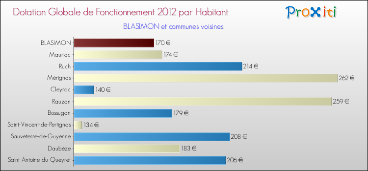 Montant des dotations globales de fonctionnement DGF par Habitant pour BLASIMON et les communes proches Comparaison des des dotations globales de fonctionnement DGF par habitant pour BLASIMON et les communes voisines