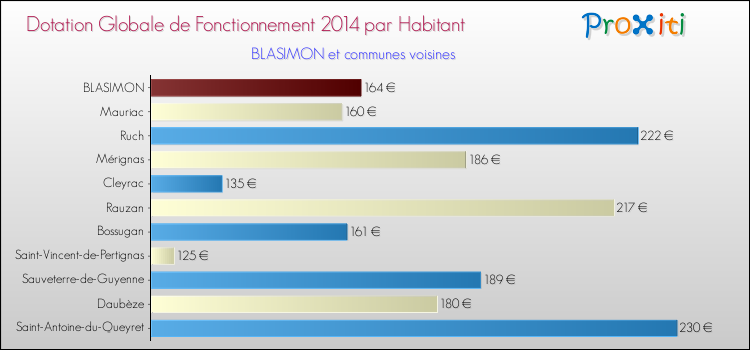 Montant des dotations globales de fonctionnement DGF par Habitant pour BLASIMON et les communes proches en 2014. Comparaison des des dotations globales de fonctionnement DGF par habitant pour BLASIMON et les communes voisines en 2014.