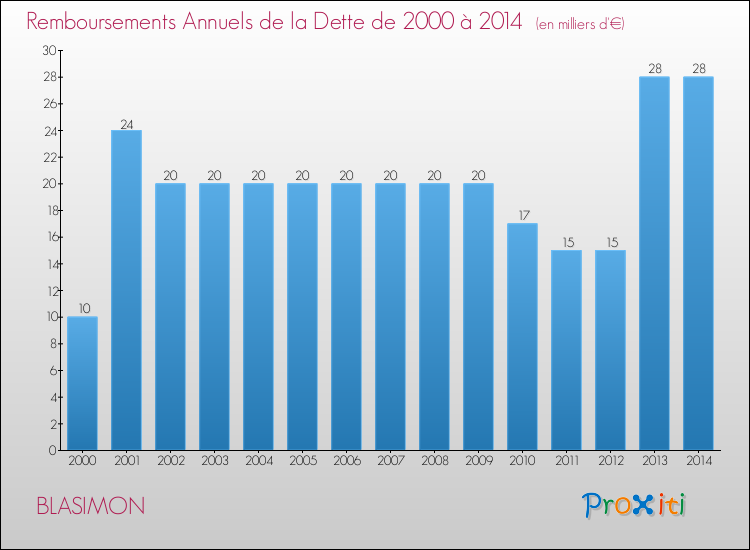 Evolution de l'annuité de la dette pour la commune de BLASIMON de 2000 à 2014 Annuités de la dette pour BLASIMON de 2000 à 2014