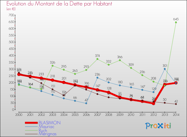 Evolution de la dette par habitant pour la commune de BLASIMON et les communes proches de 2000 à 2014 Comparaison de la dette par habitant pour BLASIMON et les communes voisines de 2000 à 2014