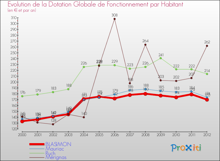 Evolution et montant de la dotation globale de fonctionnement par Habitant pour BLASIMON et les communes proches Comparaison des dotations globales de fonctionnement par habitant pour BLASIMON et les communes voisines
