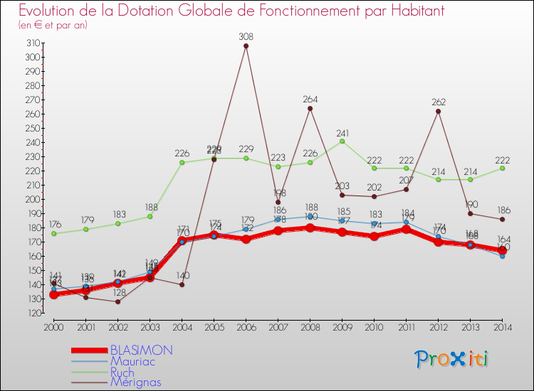 Evolution et montant de la dotation globale de fonctionnement par Habitant pour BLASIMON et les communes proches de 2000 à 2014. Comparaison des dotations globales de fonctionnement par habitant pour BLASIMON et les communes voisines de 2000 à 2014.