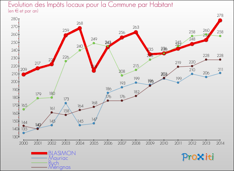 Evolution et montant des impôts locaux par Habitant pour BLASIMON et les communes proches de 2000 à 2014 Comparaison des impôts locaux par habitant pour BLASIMON et les communes voisines de 2000 à 2014