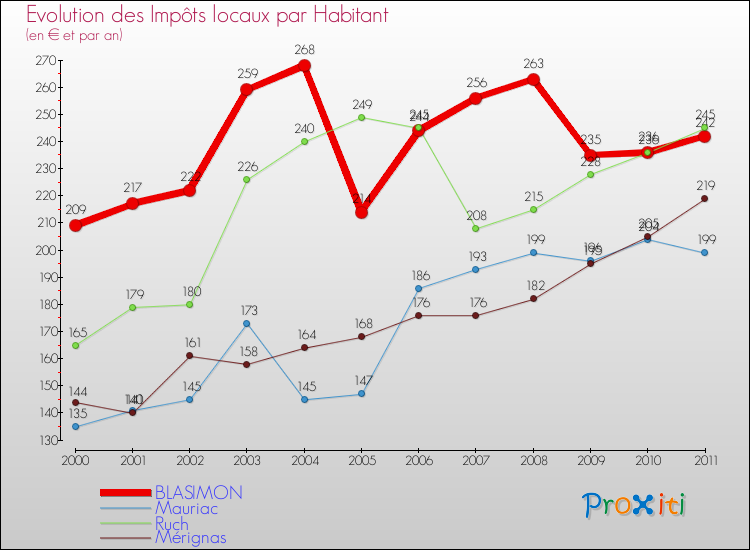 Evolution et montant des impôts locaux par Habitant pour BLASIMON et les communes proches Comparaison des impôts locaux par habitant pour BLASIMON et les communes voisines