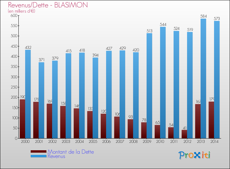 Evolution comparée de la dette et des revenus pour la commune de BLASIMON de 2000 à 2014 Comparaison de la dette et des revenus pour BLASIMON de 2000 à 2014