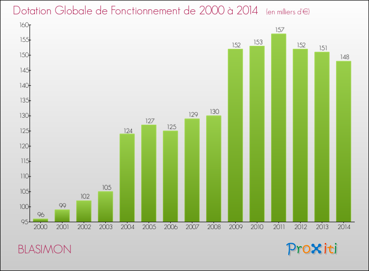 Evolution du montant de la Dotation Globale de Fonctionnement pour la commune de BLASIMON de 2000 à 2014 Evolution du montant de la Dotation Globale de Fonctionnement pour BLASIMON de 2000 à 2014