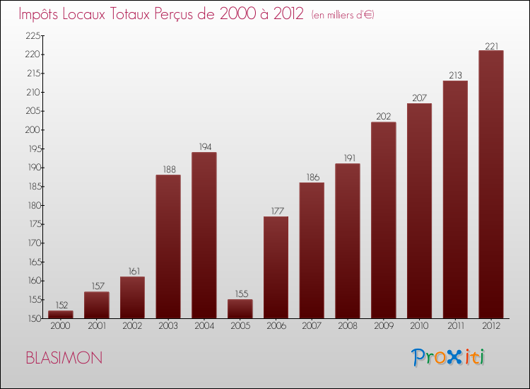 Evolution des Impôts Locaux pour la commune de BLASIMON de 2000 à 2012 Evolution des Impôts Locaux pour BLASIMON de 2000 à 2012