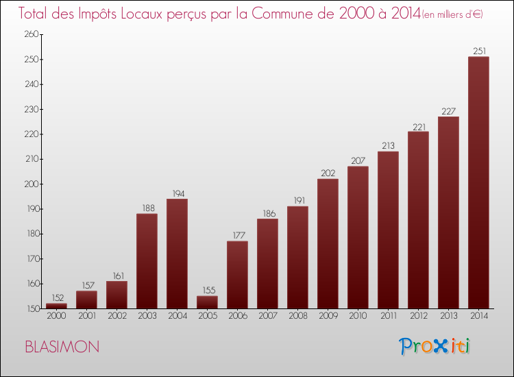 Evolution des Impôts Locaux pour la commune de BLASIMON de 2000 à 2014 Evolution des Impôts Locaux pour BLASIMON de 2000 à 2014