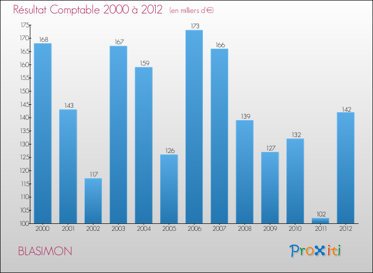 Evolution du résultat comptable pour la commune de BLASIMON de 2000 à 2012 Evolution du résultat comptable pour BLASIMON de 2000 à 2012