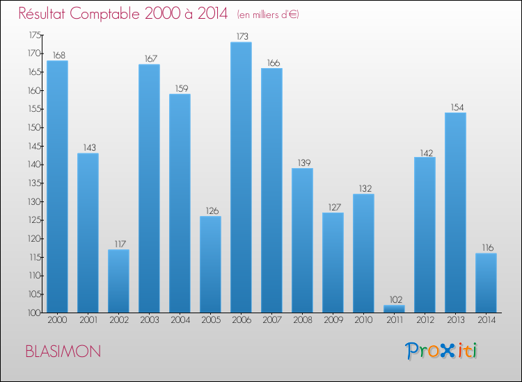 Evolution du résultat comptable pour la commune de BLASIMON de 2000 à 2014 Evolution du résultat comptable pour BLASIMON de 2000 à 2014