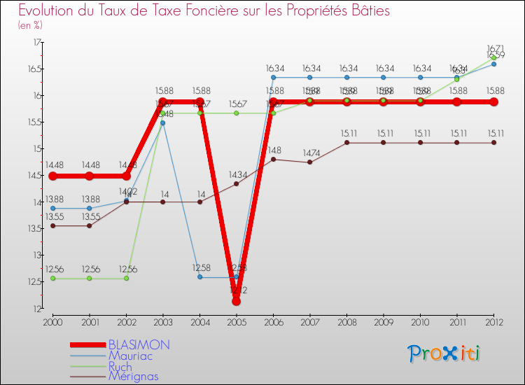 Evolution du taux de la taxe foncière sur le bati pour BLASIMON et les communes proches de 2000 à 2012 Comparaison des taux de taxe foncière sur le bati pour BLASIMON et les communes voisines de 2000 à 2012