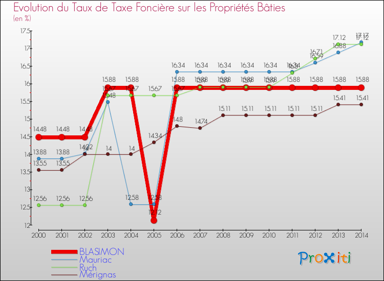 Evolution du taux de la taxe foncière sur le bati pour BLASIMON et les communes proches de 2000 à 2014 Comparaison des taux de taxe foncière sur le bati pour BLASIMON et les communes voisines de 2000 à 2014