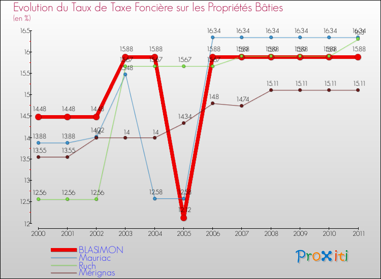 Evolution du taux de la taxe foncière sur le bati pour BLASIMON et les communes proches Comparaison des taux de taxe foncière sur le bati pour BLASIMON et les communes voisines