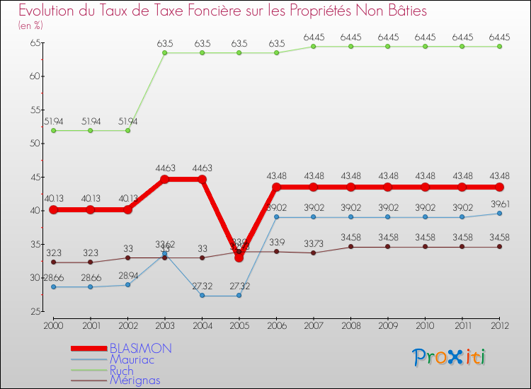 Evolution du taux de la taxe foncière sur les immeubles et terrains non batis pour BLASIMON et les communes proches de 2000 à 2012 Comparaison des taux de la taxe foncière sur les immeubles et terrains non batis pour BLASIMON et les communes voisines de 2000 à 2012