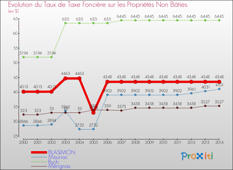 Evolution du taux de la taxe foncière sur les immeubles et terrains non batis pour BLASIMON et les communes proches de 2000 à 2014 Comparaison des taux de la taxe foncière sur les immeubles et terrains non batis pour BLASIMON et les communes voisines de 2000 à 2014