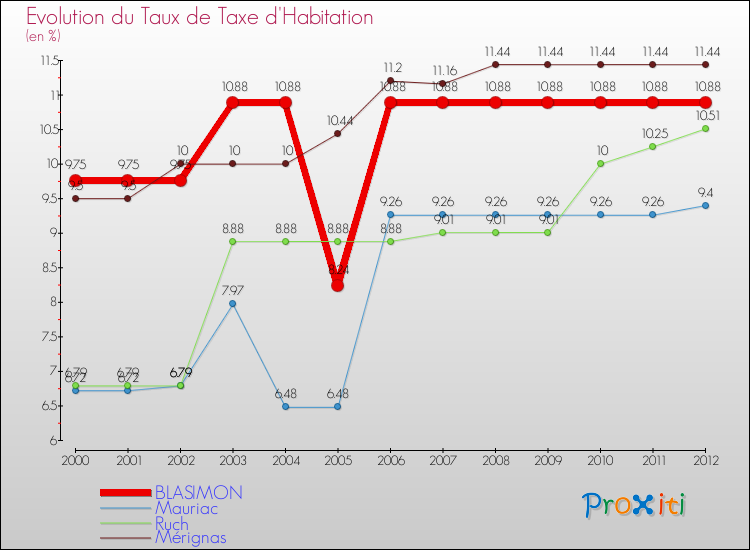 Evolution du taux de la taxe d'habitation pour BLASIMON et les communes proches Comparaison des taux de la taxe d'habitation pour BLASIMON et les communes voisines