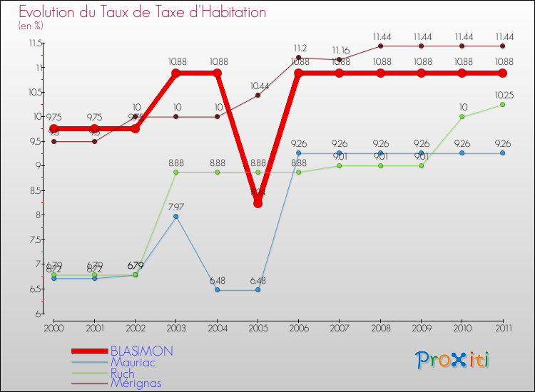 Evolution du taux de la taxe d'habitation pour BLASIMON et les communes proches Comparaison des taux de la taxe d'habitation pour BLASIMON et les communes voisines