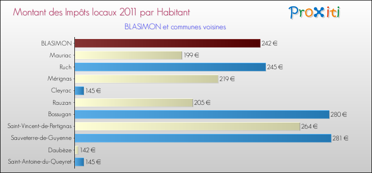 Montant des impôts locaux par Habitant pour BLASIMON et les communes proches Comparaison des impôts locaux par habitant pour BLASIMON et les communes voisines