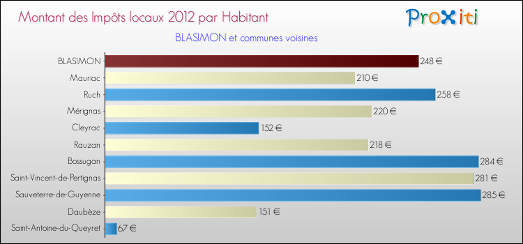 Montant des impôts locaux par Habitant pour BLASIMON et les communes proches Comparaison des impôts locaux par habitant pour BLASIMON et les communes voisines