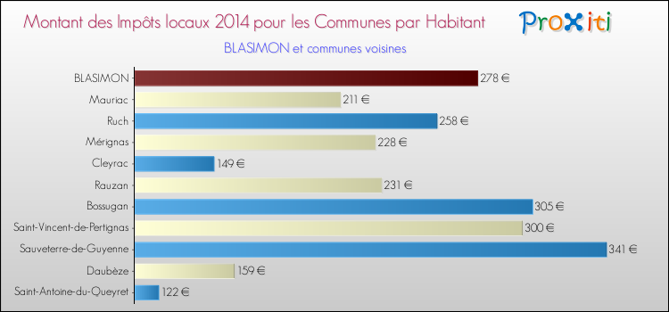 Montant des impôts locaux par Habitant pour BLASIMON et les communes proches en 2014 Comparaison des impôts locaux par habitant pour BLASIMON et les communes voisines en 2014
