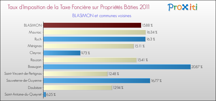 Taux d'imposition de la taxe foncière sur le bati 2011 pour BLASIMON et les communes proches Comparaison des taux d'imposition de la taxe foncière sur le bati 2011 pour BLASIMON et les communes voisines