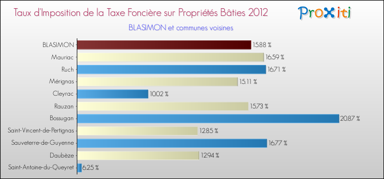 Taux d'imposition de la taxe foncière sur le bati 2012 pour BLASIMON et les communes proches Comparaison des taux d'imposition de la taxe foncière sur le bati 2012 pour BLASIMON et les communes voisines