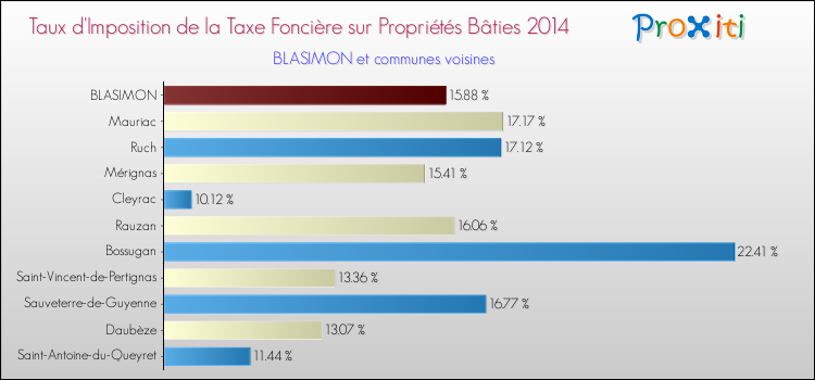 Taux d'imposition de la taxe foncière sur le bati 2014 pour BLASIMON et les communes proches Comparaison des taux d'imposition de la taxe foncière sur le bati 2014 pour BLASIMON et les communes voisines