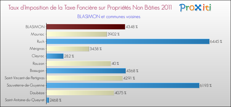Taux d'imposition de la taxe foncière sur les immeubles et terrains non batis 2011 pour BLASIMON et les communes proches Comparaison des taux d'imposition de la taxe foncière sur les immeubles et terrains non batis 2011 pour BLASIMON et les communes voisines