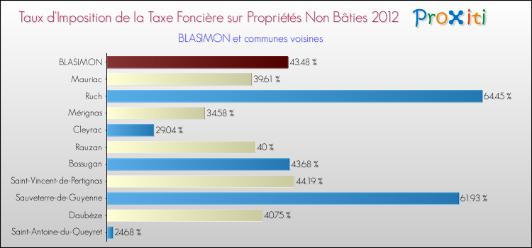 Taux d'imposition de la taxe foncière sur les immeubles et terrains non batis 2012 pour BLASIMON et les communes proches Comparaison des taux d'imposition de la taxe foncière sur les immeubles et terrains non batis 2012 pour BLASIMON et les communes voisines