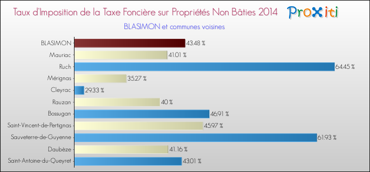 Taux d'imposition de la taxe foncière sur les immeubles et terrains non batis 2014 pour BLASIMON et les communes proches Comparaison des taux d'imposition de la taxe foncière sur les immeubles et terrains non batis 2014 pour BLASIMON et les communes voisines