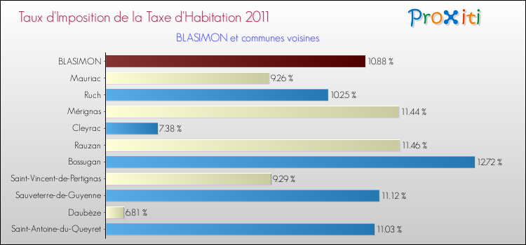 Taux d'imposition de la taxe d'habitation 2011 pour BLASIMON et les communes proches Comparaison des taux d'imposition de la taxe d'habitation 2011 pour BLASIMON et les communes voisines