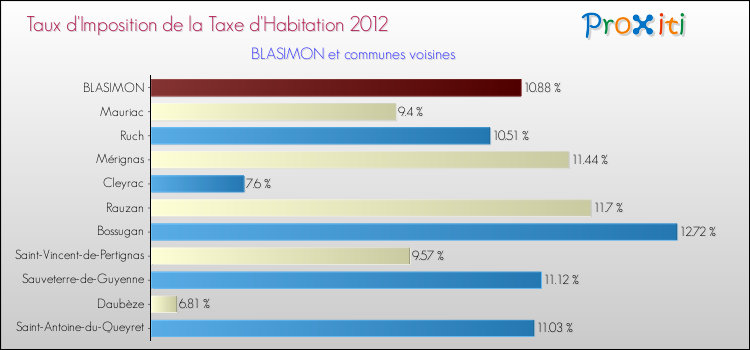 Taux d'imposition de la taxe d'habitation 2012 pour BLASIMON et les communes proches Comparaison des taux d'imposition de la taxe d'habitation 2012 pour BLASIMON et les communes voisines