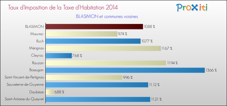 Taux d'imposition de la taxe d'habitation 2014 pour BLASIMON et les communes proches Comparaison des taux d'imposition de la taxe d'habitation 2014 pour BLASIMON et les communes voisines