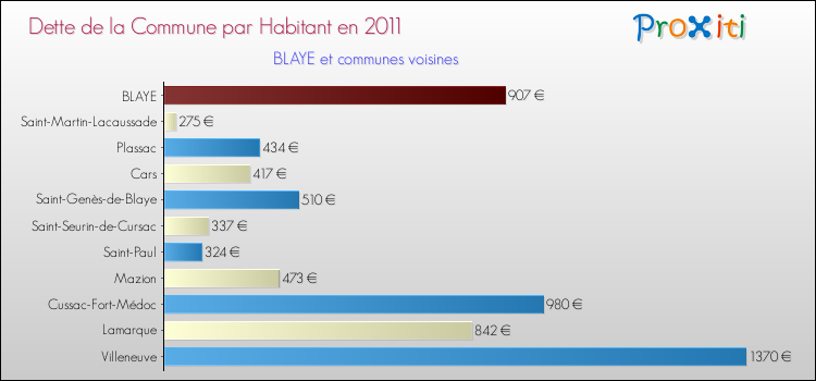 Dette par habitant de la commune en 2011 pour BLAYE et les communes proches Comparaison de la dette par habitant de la commune en 2011 pour BLAYE et les communes voisines