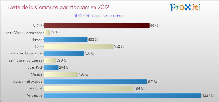 Dette par habitant de la commune en 2012 pour BLAYE et les communes proches Comparaison de la dette par habitant de la commune en 2012 pour BLAYE et les communes voisines
