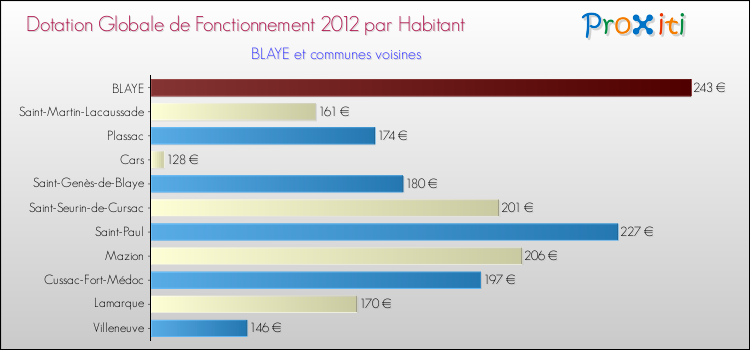 Montant des dotations globales de fonctionnement DGF par Habitant pour BLAYE et les communes proches Comparaison des des dotations globales de fonctionnement DGF par habitant pour BLAYE et les communes voisines