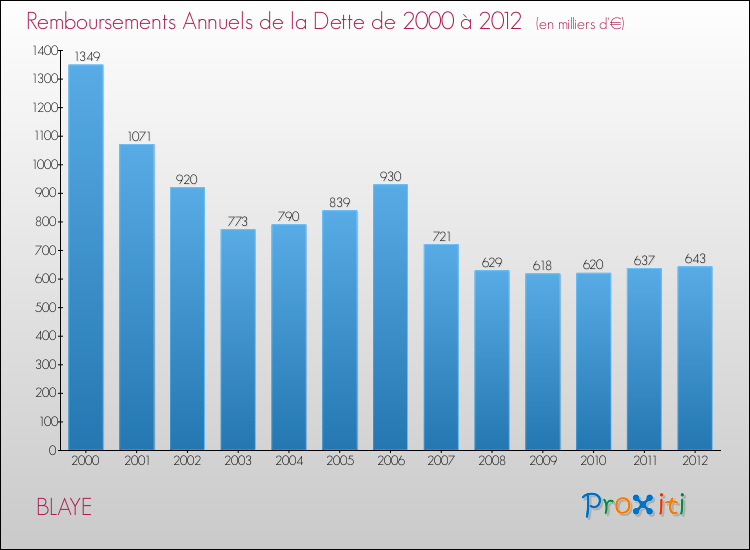 Evolution de l'annuité de la dette pour la commune de BLAYE de 2000 à 2012 Annuités de la dette pour BLAYE de 2000 à 2012