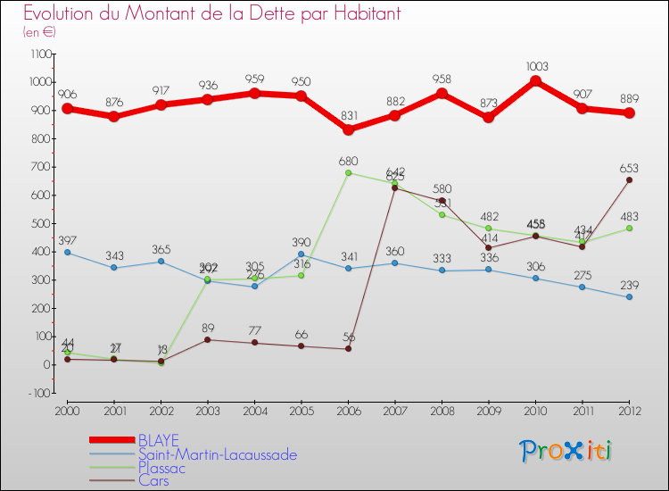 Evolution de la dette par habitant pour la commune de BLAYE et les communes proches de 2000 à 2012 Comparaison de la dette par habitant pour BLAYE et les communes voisines de 2000 à 2012