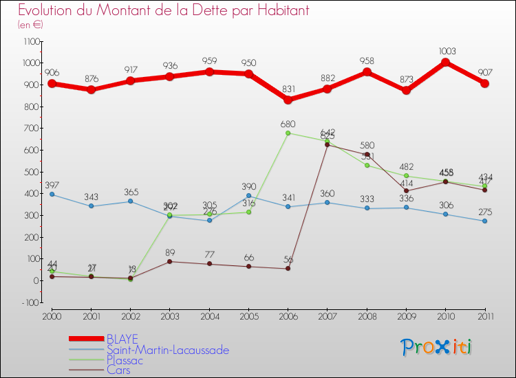 Evolution de la dette par habitant pour la commune de BLAYE et les communes proches Comparaison de la dette par habitant pour BLAYE et les communes voisines