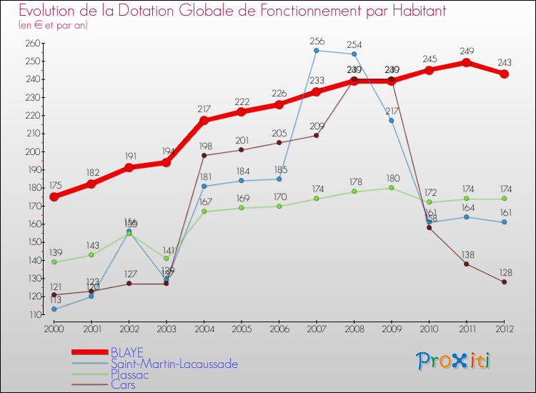 Evolution et montant de la dotation globale de fonctionnement par Habitant pour BLAYE et les communes proches Comparaison des dotations globales de fonctionnement par habitant pour BLAYE et les communes voisines