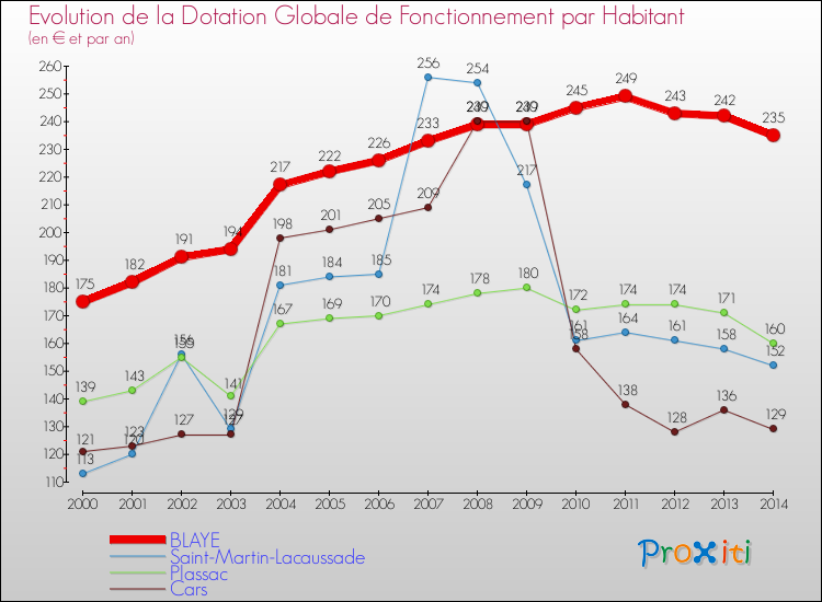 Evolution et montant de la dotation globale de fonctionnement par Habitant pour BLAYE et les communes proches de 2000 à 2014. Comparaison des dotations globales de fonctionnement par habitant pour BLAYE et les communes voisines de 2000 à 2014.