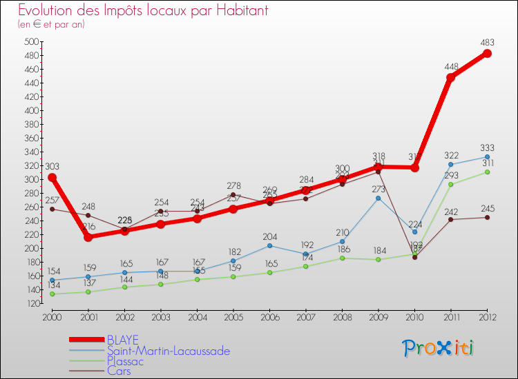 Evolution et montant des impôts locaux par Habitant pour BLAYE et les communes proches Comparaison des impôts locaux par habitant pour BLAYE et les communes voisines