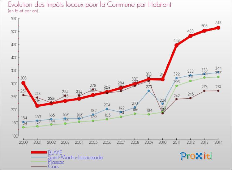 Evolution et montant des impôts locaux par Habitant pour BLAYE et les communes proches de 2000 à 2014 Comparaison des impôts locaux par habitant pour BLAYE et les communes voisines de 2000 à 2014