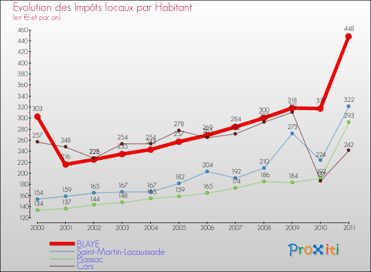Evolution et montant des impôts locaux par Habitant pour BLAYE et les communes proches Comparaison des impôts locaux par habitant pour BLAYE et les communes voisines