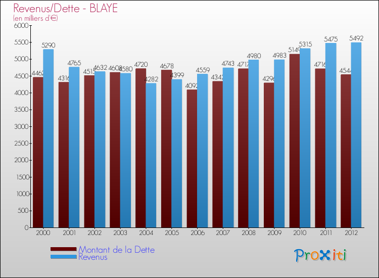 Evolution comparée de la dette et des revenus pour la commune de BLAYE de 2000 à 2012 Comparaison de la dette et des revenus pour BLAYE de 2000 à 2012