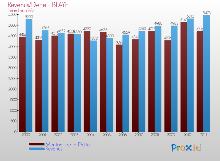 Evolution comparée de la dette et des revenus pour la commune de BLAYE de 2000 à 2011 Comparaison de la dette et des revenus pour BLAYE de 2000 à 2011