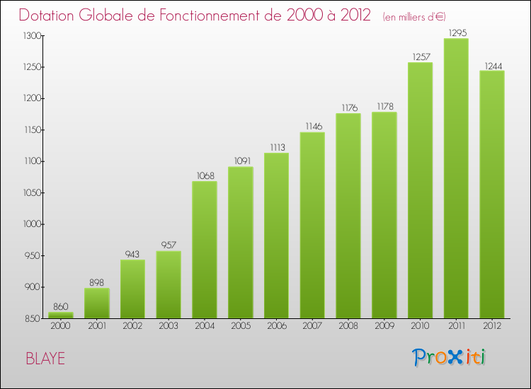 Evolution du montant de la Dotation Globale de Fonctionnement pour la commune de BLAYE de 2000 à 2012 Evolution du montant de la Dotation Globale de Fonctionnement pour BLAYE de 2000 à 2012