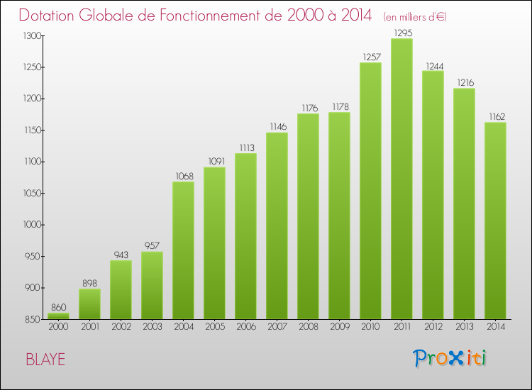 Evolution du montant de la Dotation Globale de Fonctionnement pour la commune de BLAYE de 2000 à 2014 Evolution du montant de la Dotation Globale de Fonctionnement pour BLAYE de 2000 à 2014