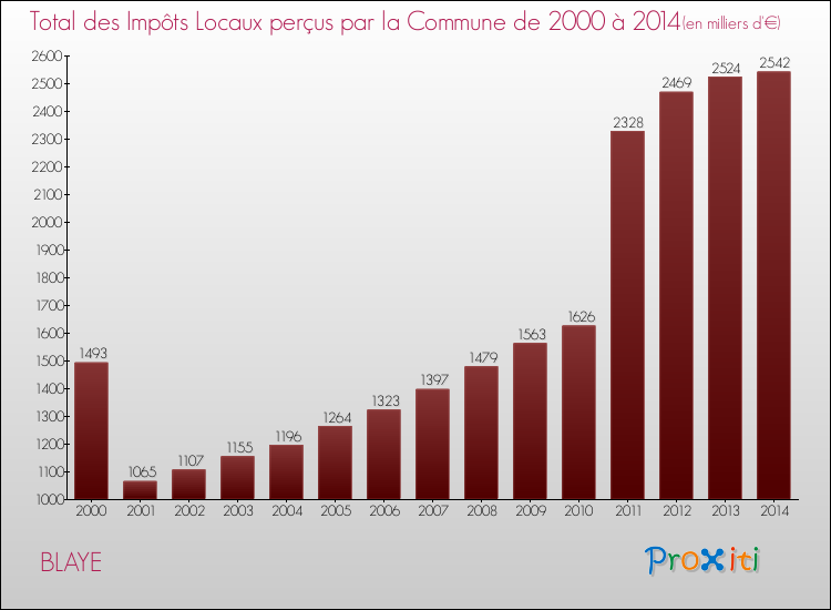 Evolution des Impôts Locaux pour la commune de BLAYE de 2000 à 2014 Evolution des Impôts Locaux pour BLAYE de 2000 à 2014