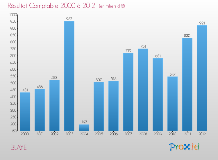 Evolution du résultat comptable pour la commune de BLAYE de 2000 à 2012 Evolution du résultat comptable pour BLAYE de 2000 à 2012